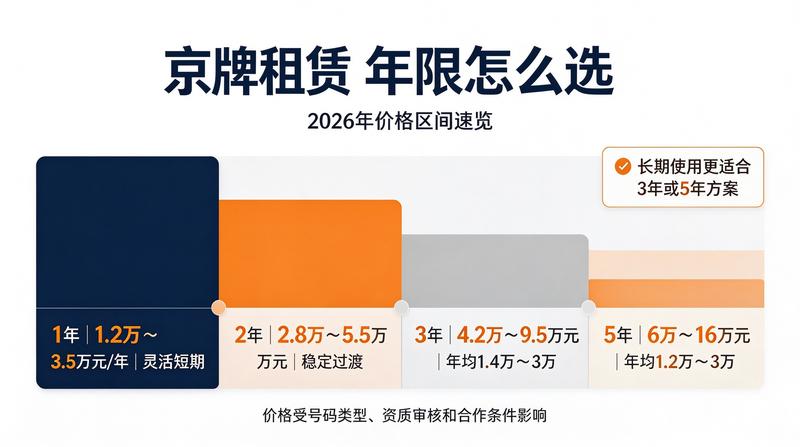 京牌租赁流程图解